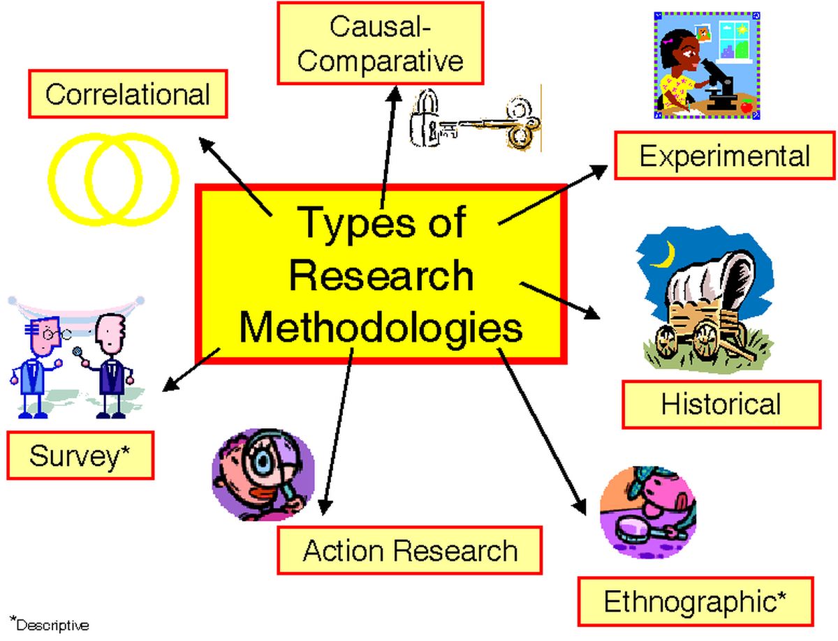 type of research in methodology