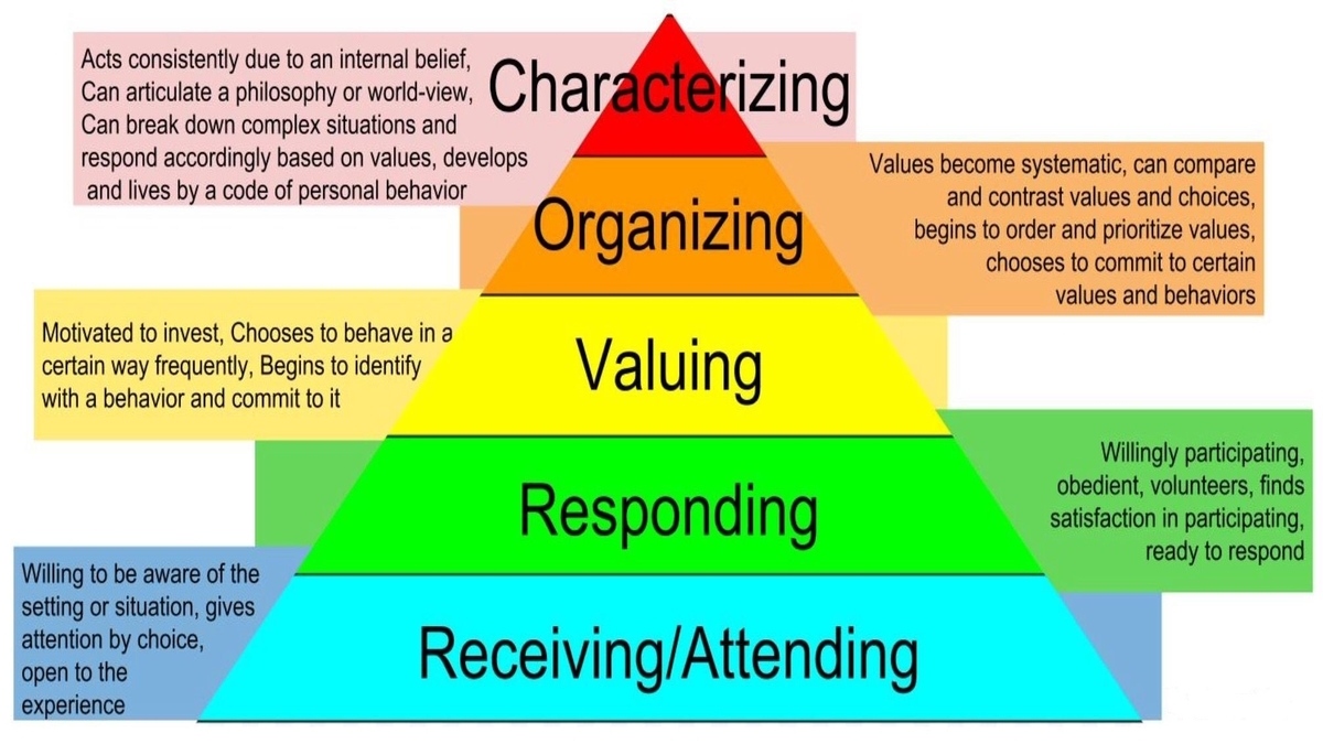 Affective Domain Of Blooms Taxonomy Blooms Taxonomy Taxonomy Gambaran