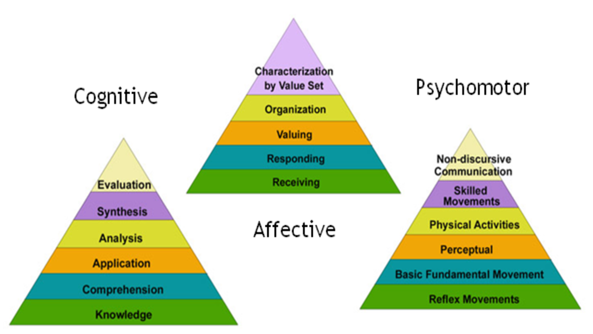 summary of bloom's taxonomy of educational objectives