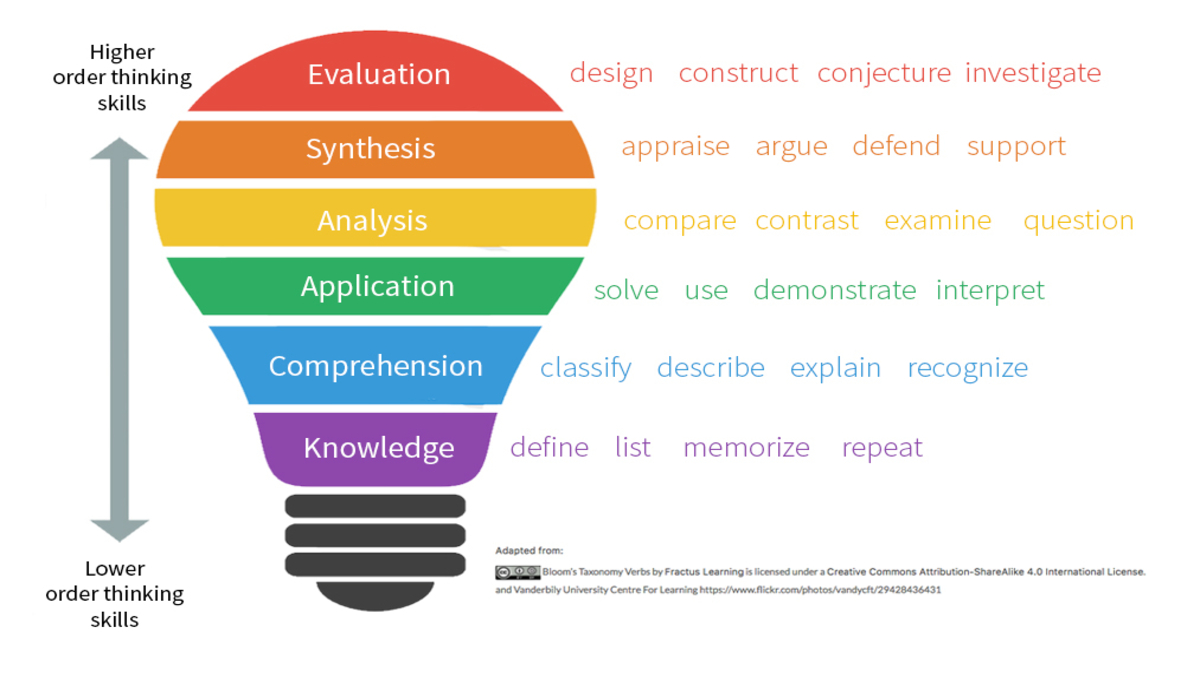 Cognitive Domain Blooms Taxonomy Educare We Educate We Care