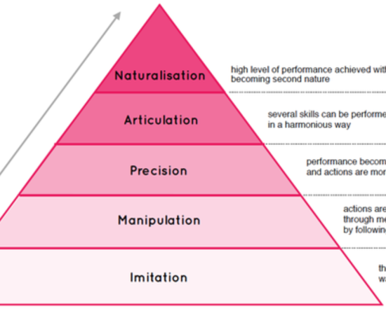 bloom's taxonomy levels Archives - Educare