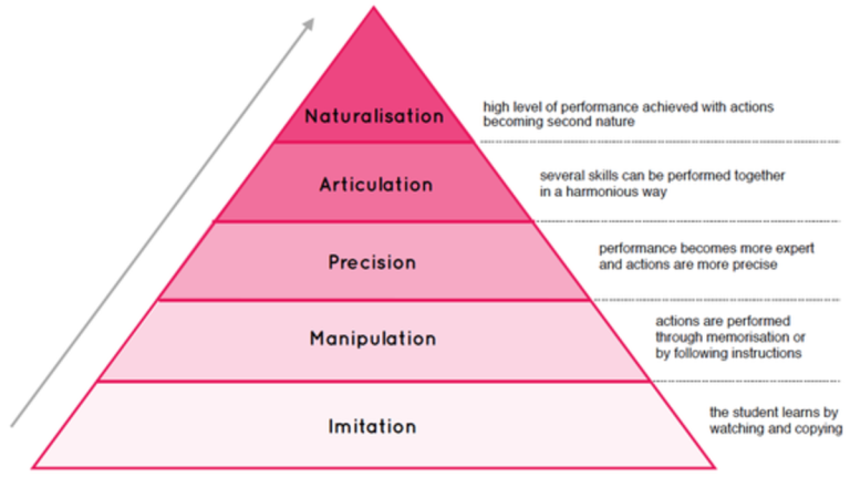 bloom's taxonomy of educational objectives Archives | Educare