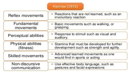 Harrow's Psychomotor Domain