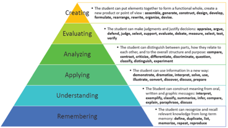 bloom's taxonomy of educational objectives Archives | Educare