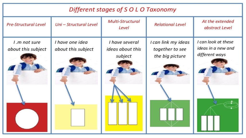 SOLO Taxonomy Educare We Educate We Care 