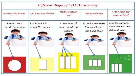 Stages of SOLO Taxonomy