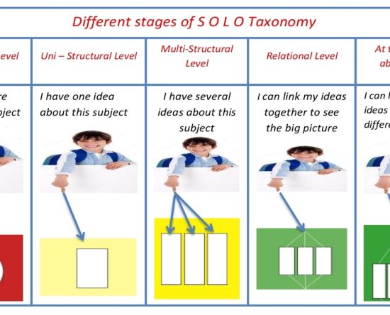 Stages of SOLO Taxonomy
