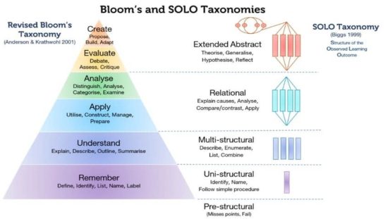 Bloom's and SOLO Taxonomies