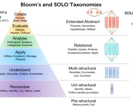 Bloom's and SOLO Taxonomies