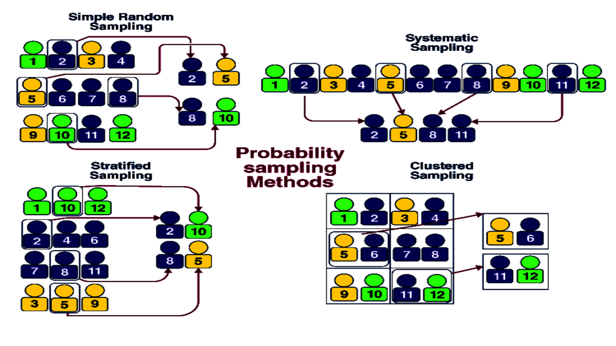 Types Of Sampling Methods Core Maths 