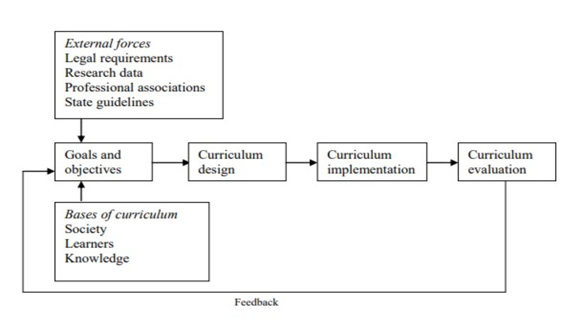 The Saylor And Alexander Curriculum Model - Educare ~ We Educate, We Care.